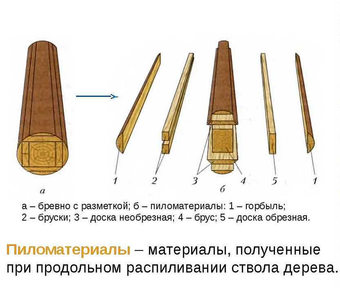 Список видов древесины, подлежащих регистрации в ЕГАИС Лес