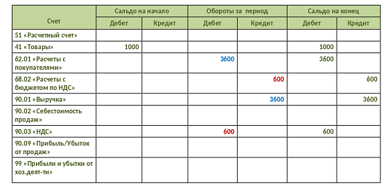 Современные техники продаж