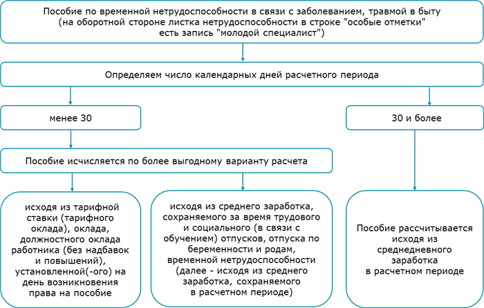 Выплаты и льготы для молодых воспитателей в детском саду