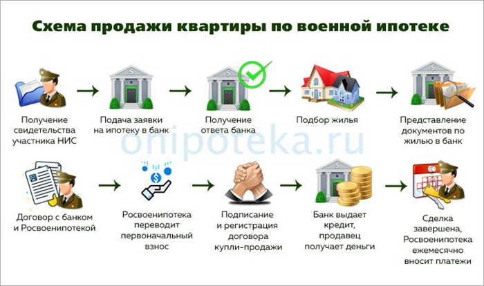 Порядок действий: как продать квартиру по военной ипотеке