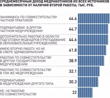 Размер базовой зарплаты врачей