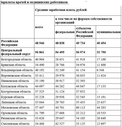 Зарплата медработников в 2024 году