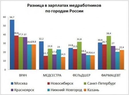 Стимулирующие выплаты для медработников