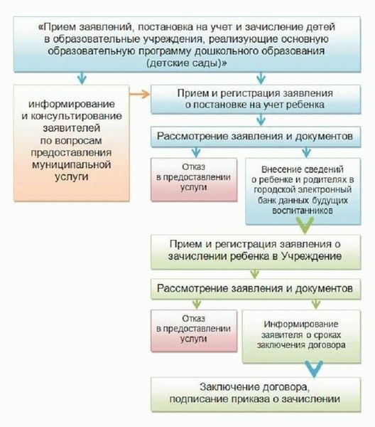 В марте изменены условия приема ребенка в детский сад