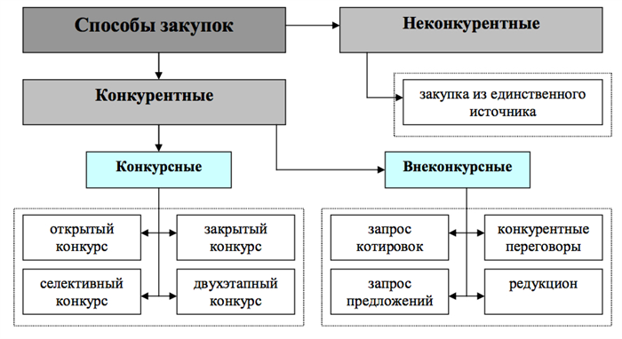 Как происходит закупка по 44-ФЗ?