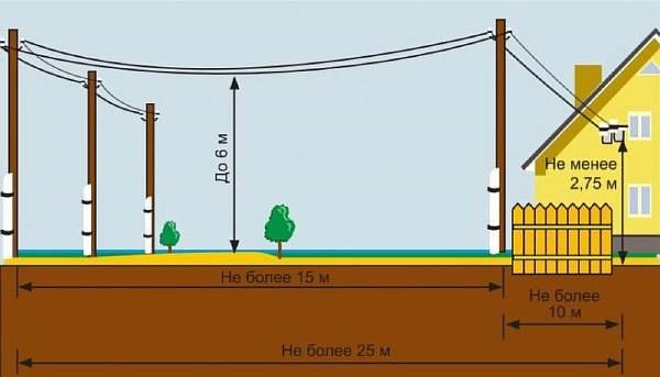 На каком расстоянии должен быть столб от участка