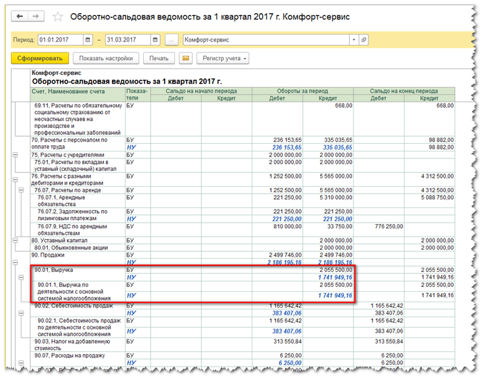 Проверка финансового результата и налога на прибыль