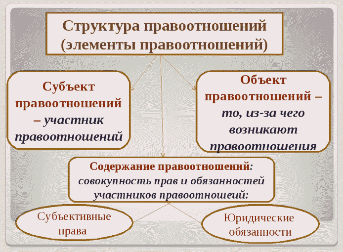 Виды правоотношений - гражданские, административные, семейные и трудовые