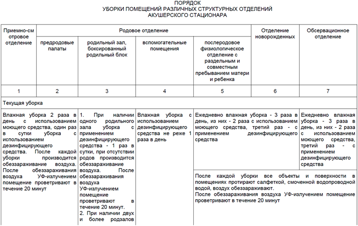 Периодичность уборок в поликлинике