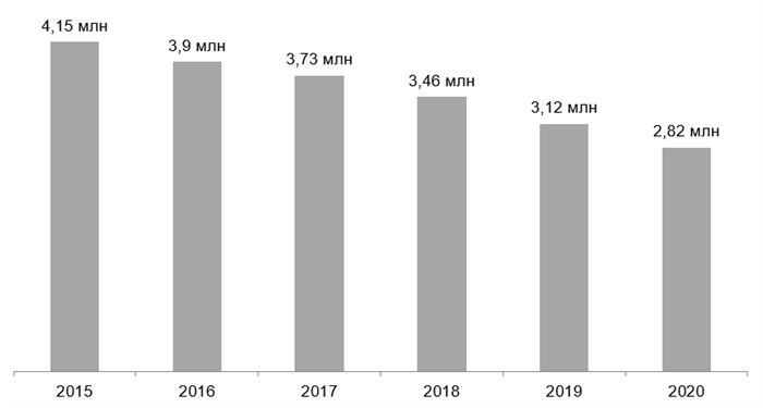 2015: 4,15 млн коммерческих компаний