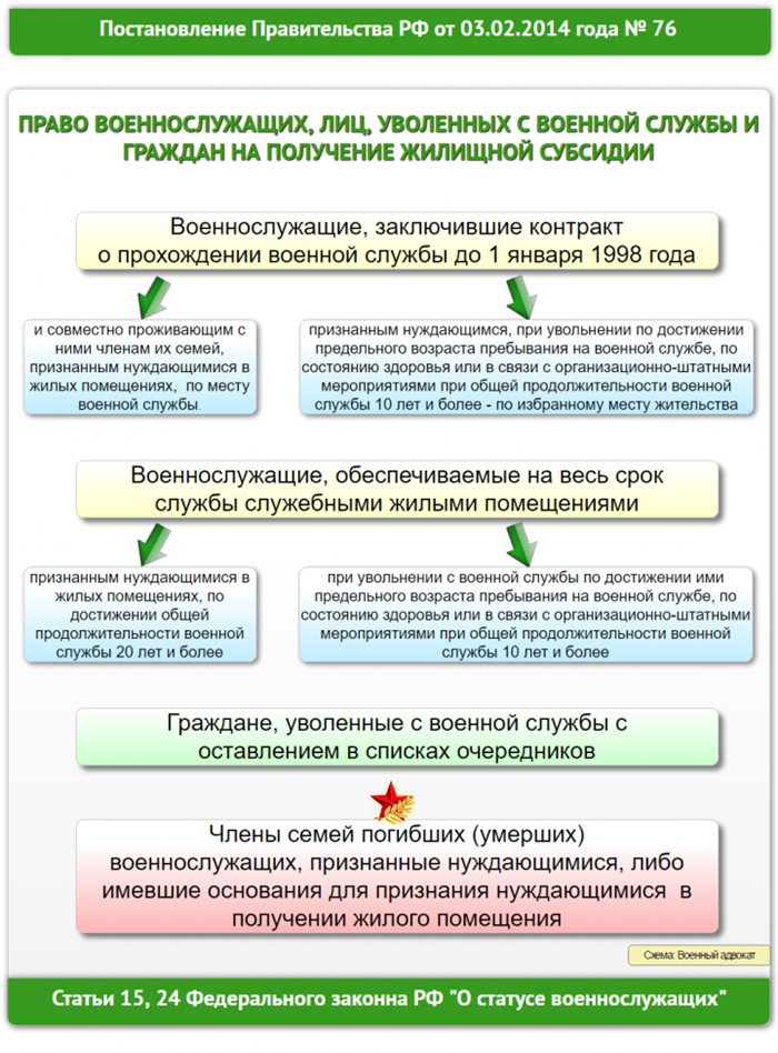 Право уволенных военнослужащих на получение жилищной субсидии