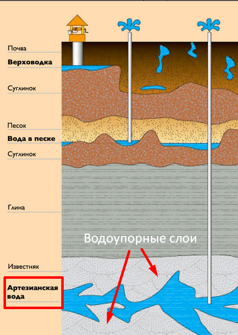 Срок действия лицензии на воду