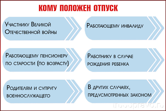 Какие действия следует предпринять работнику в случае отказа в отпуске?