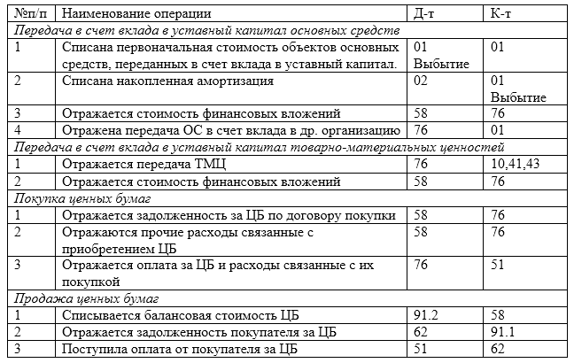 Синтетический и аналитический учет финансовых вложений