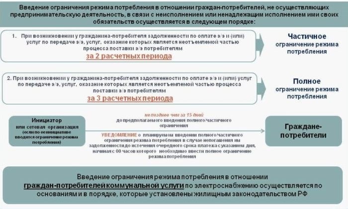 Правила введения ограничений