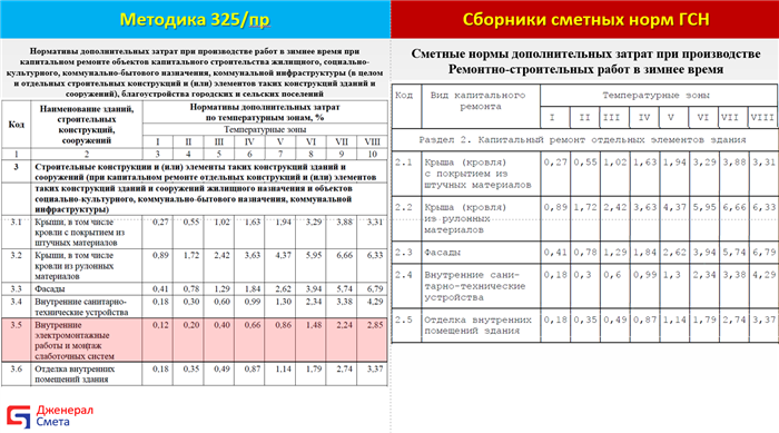 Зимнее удорожание применяется круглогодично или только в зимний период?