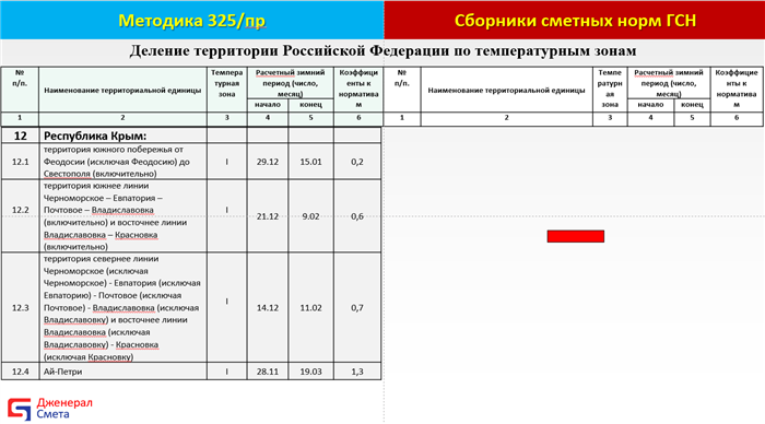 Применяемые методики до ввода 325/пр