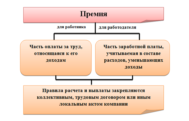 Как входит премия в расчет среднего заработка