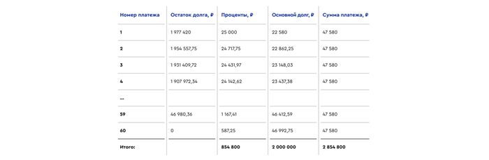 Виды досрочного погашения при аннуитете