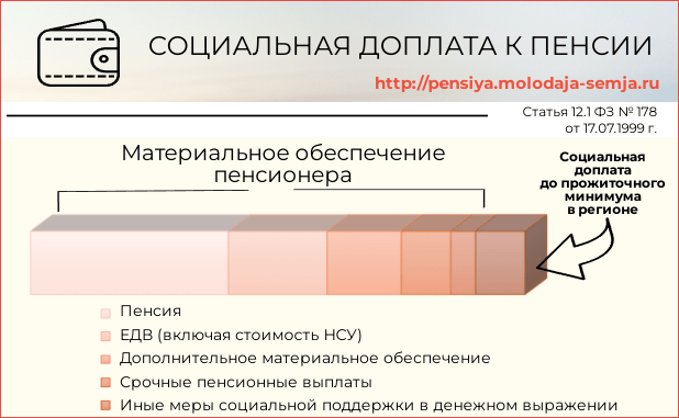 В каких регионах назначается региональная доплата к пенсии в 2024 году?