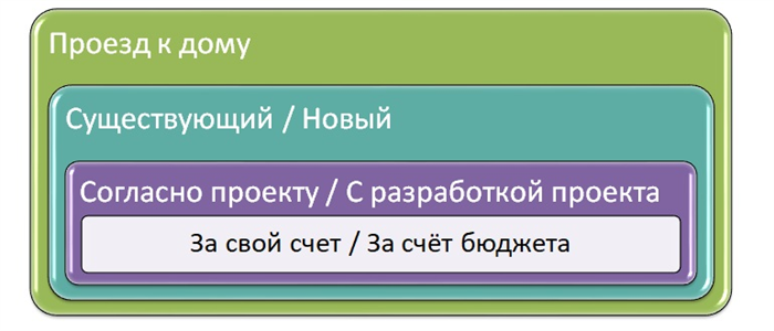 Как осуществить ремонт  проезда между участками ИЖС?