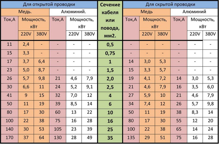 Важные характеристики при выборе провода