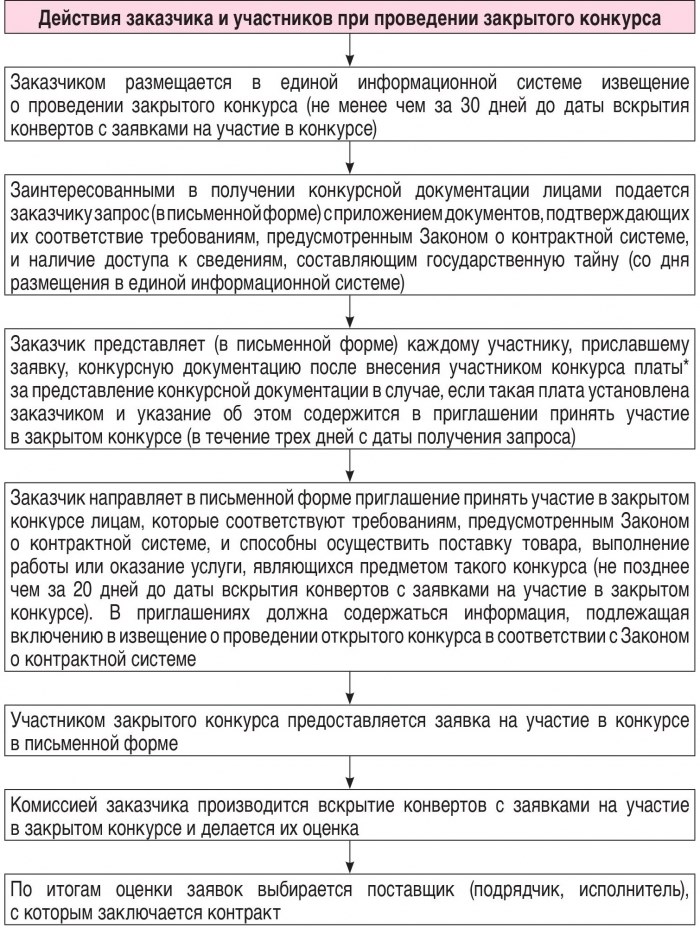 Способы определения поставщиков (подрядчиков, исполнителей)