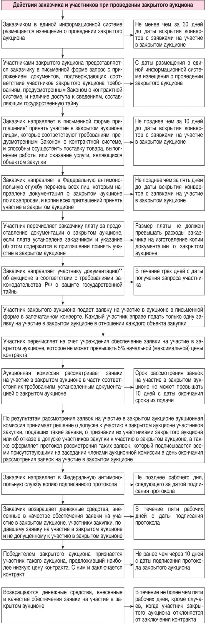 Подготовка к проведению закрытого конкурса