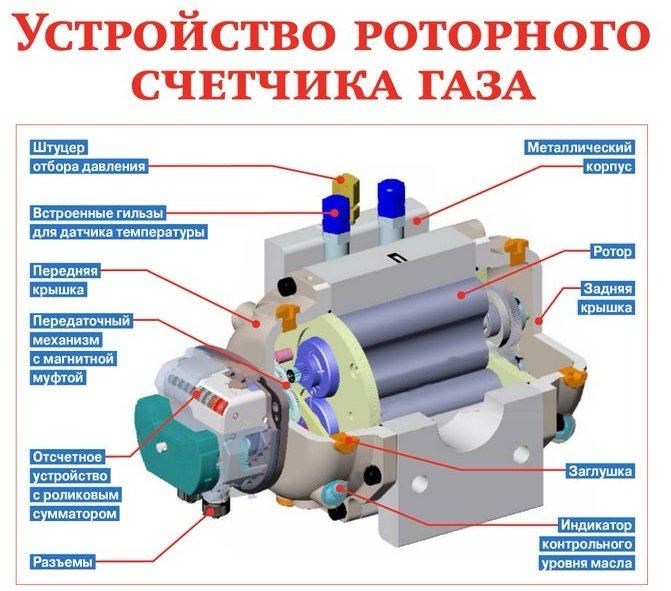 Как работает газовый счетчик