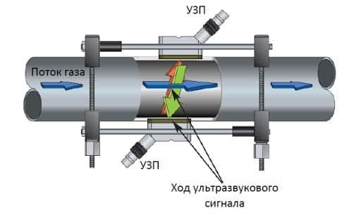 Устройство газового счетчика