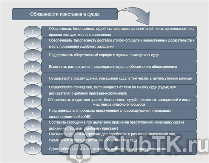 Служебные обязанности судебного пристава исполнителя