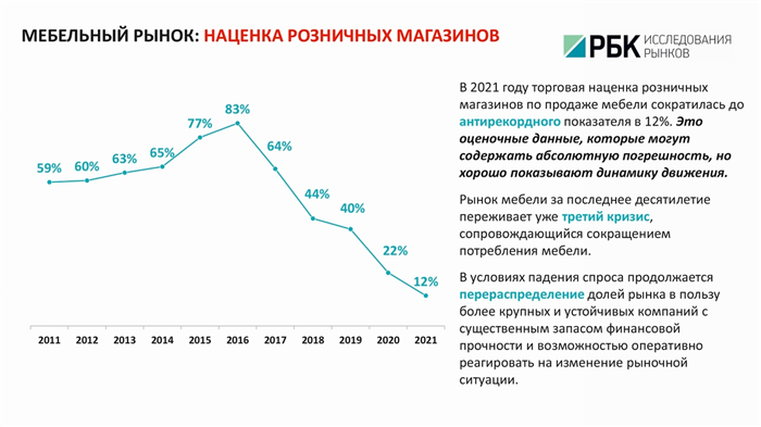 Рентабельность производства мебели в России