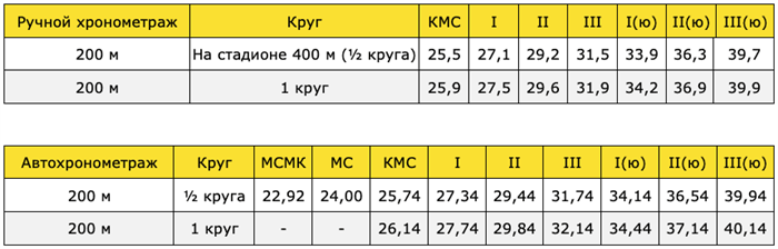 Рекорды в беге на 200 метров