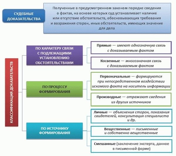 Основные виды классификации доказательств