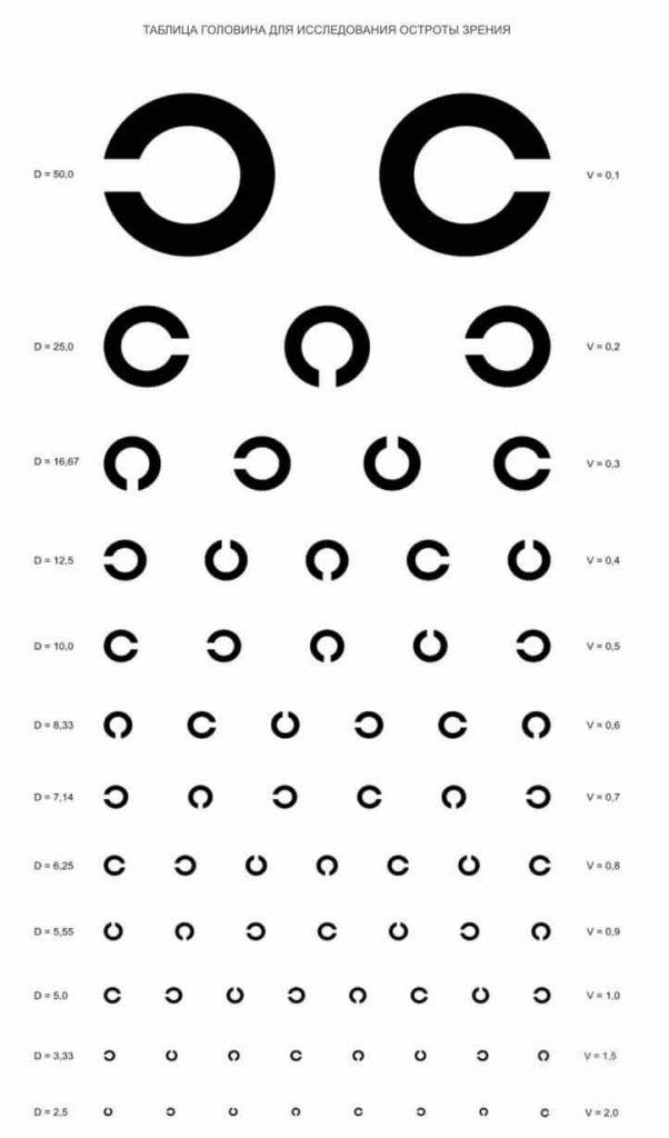 Что такое острота зрения?