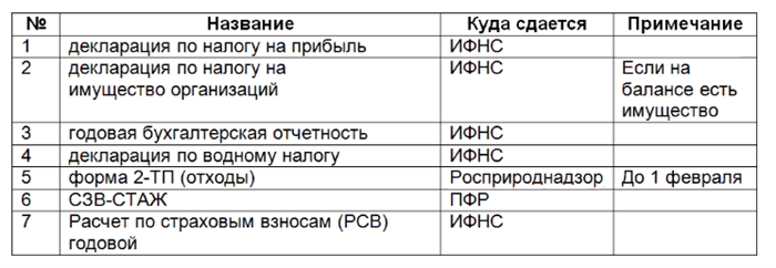 Две формы ведения гражданами садоводства и огородничества в 2024 году