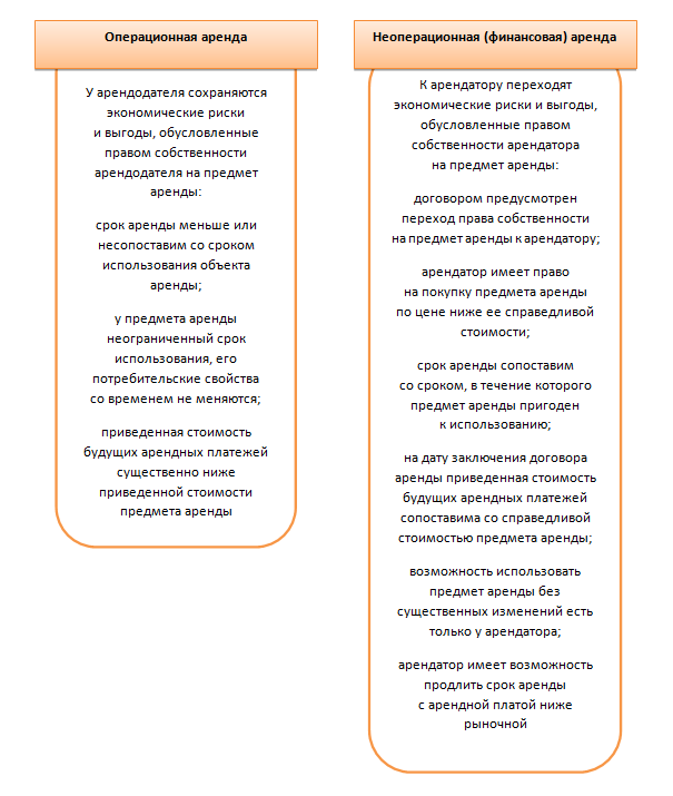 Применение ФСБУ 25 при сдаче авто в аренду