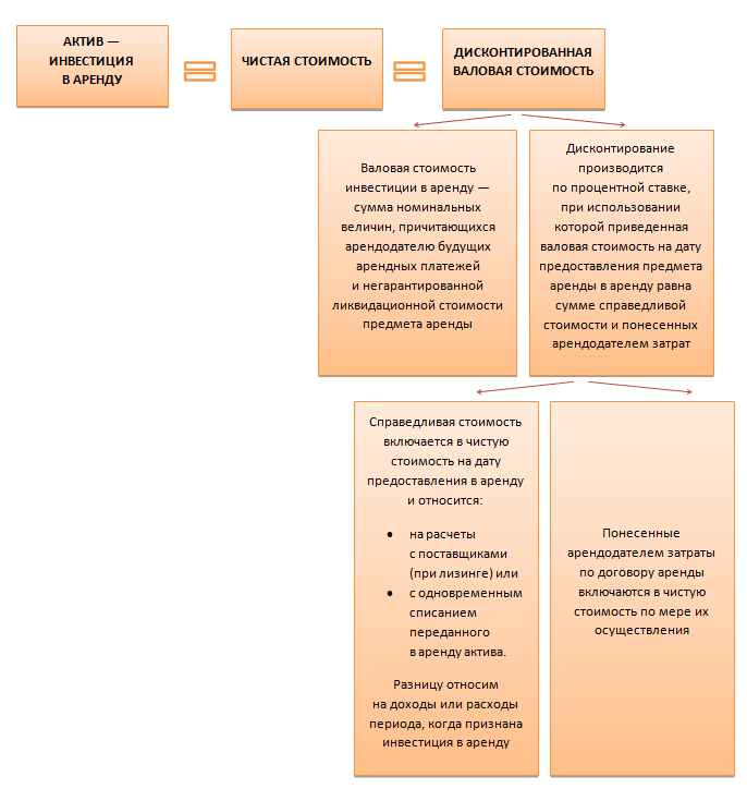 Особенности учета финансовой аренды