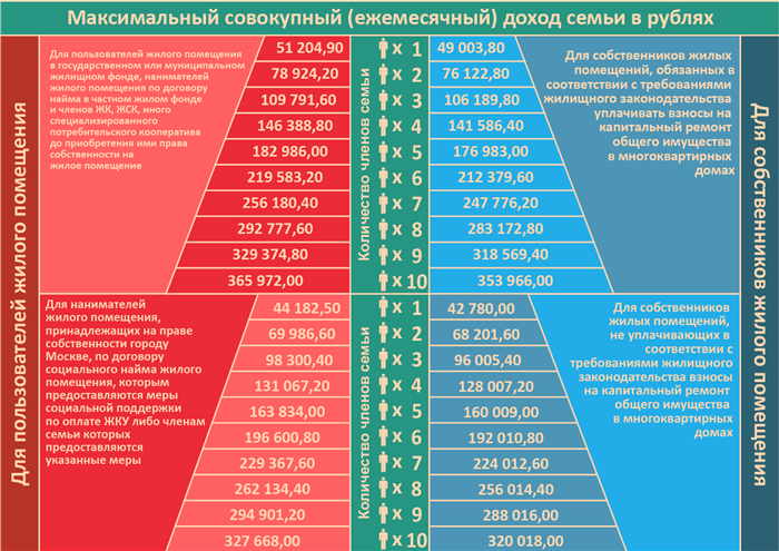 Кому положена субсидия на оплату ЖКУ?