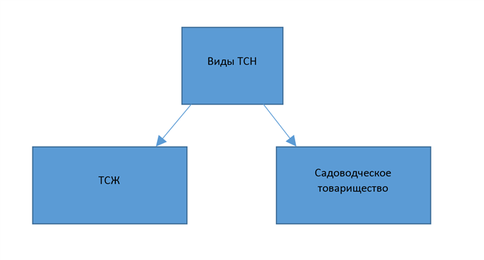 Что лучше: ТСН или ТСЖ?