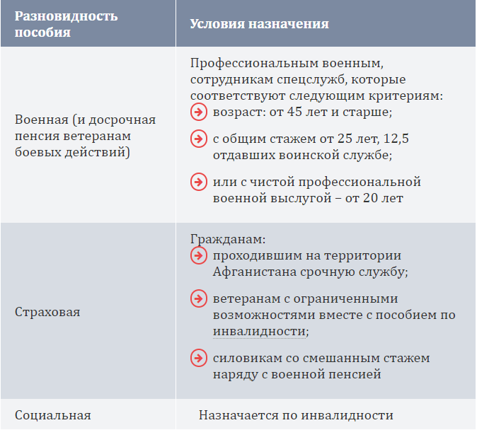 Как начисляется вторая пенсия афганцам