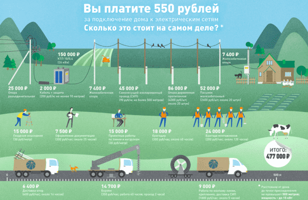 Самостоятельное подключение электричества на участок без построек: пошаговая инструкция