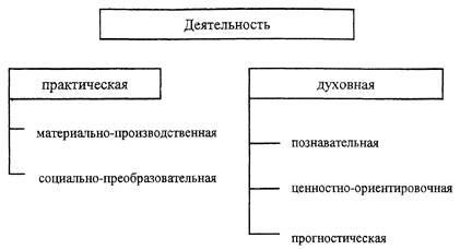 Виды (формы) деятельности