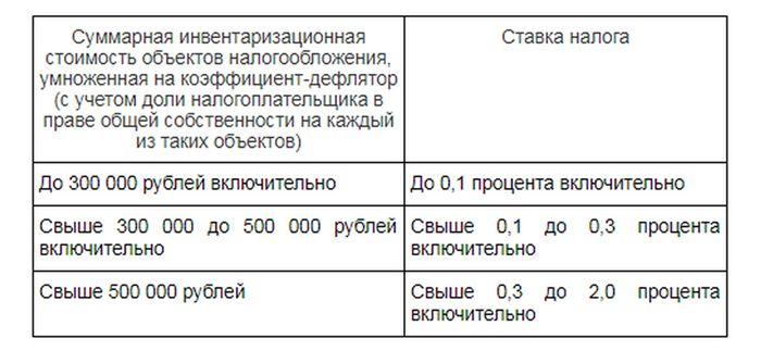 Льготы пенсионерам по земельному налогу в 2024 году