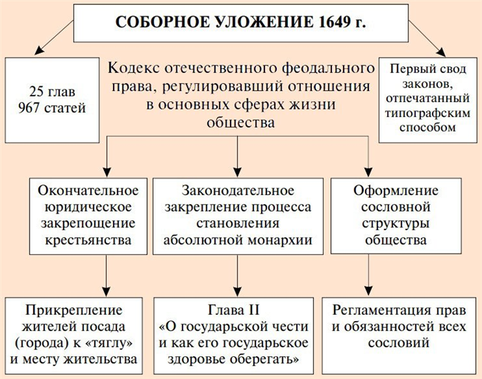 Вопрос 18. Суд и судебный процесс по Соборному уложению 1649 г.