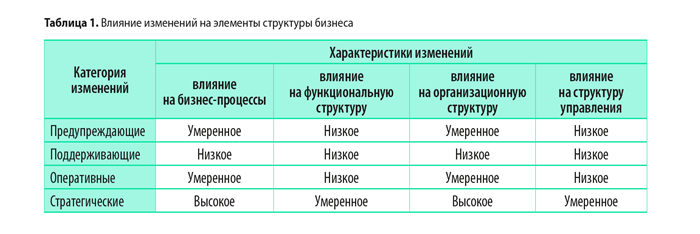 Приказ на создание новой структуры компании