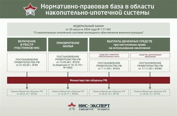 Преимущества и недостатки оформления сертификата на жилье для военнослужащих