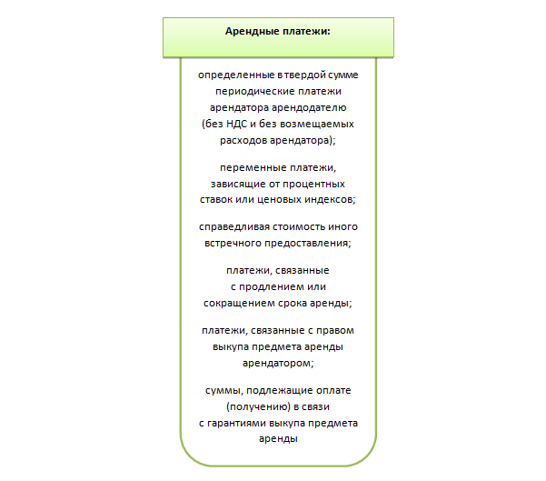 Виды договора аренды