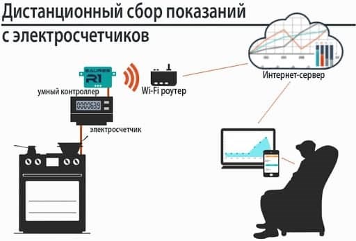 Плюсы и минусы для потребителя при передаче показаний счетчиков электроэнергии в 2024 году