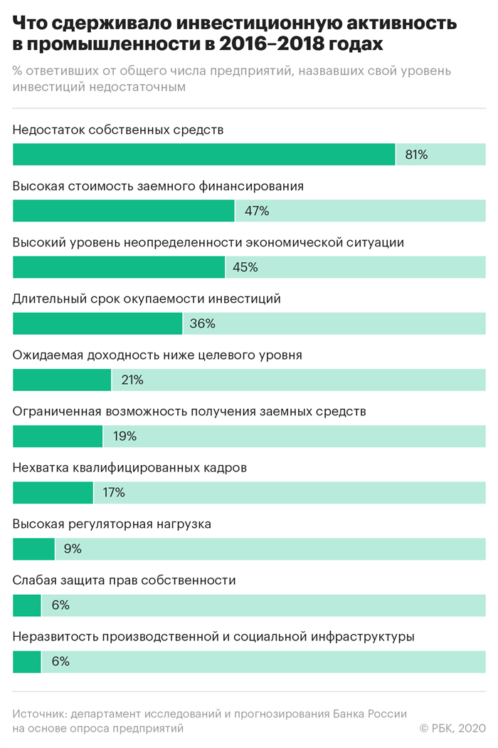 Виды инвестиций в производство